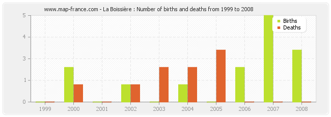 La Boissière : Number of births and deaths from 1999 to 2008